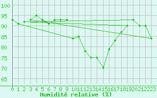 Courbe de l'humidit relative pour Voiron (38)