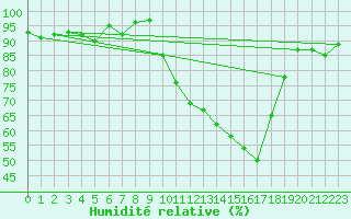 Courbe de l'humidit relative pour Cazaux (33)