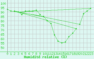 Courbe de l'humidit relative pour Orly (91)