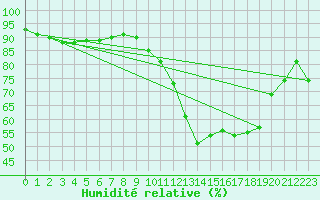 Courbe de l'humidit relative pour Nantes (44)