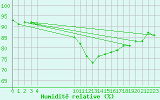 Courbe de l'humidit relative pour Vias (34)