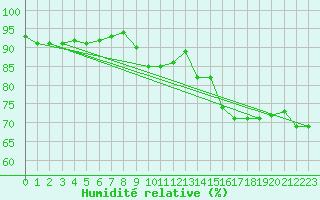Courbe de l'humidit relative pour Lisbonne (Po)