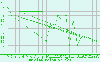 Courbe de l'humidit relative pour Thorney Island