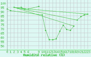 Courbe de l'humidit relative pour Vias (34)