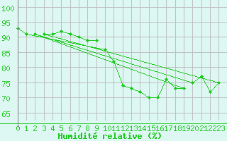 Courbe de l'humidit relative pour Roissy (95)