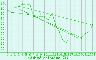 Courbe de l'humidit relative pour Crosby