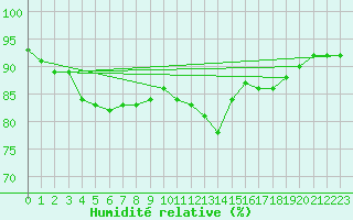 Courbe de l'humidit relative pour Brest (29)