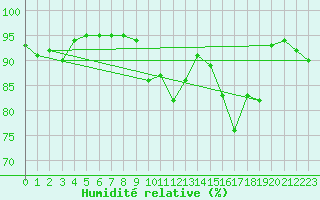 Courbe de l'humidit relative pour Cazaux (33)
