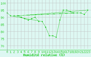 Courbe de l'humidit relative pour Odiham