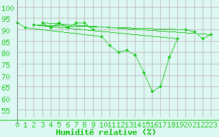 Courbe de l'humidit relative pour Rottweil