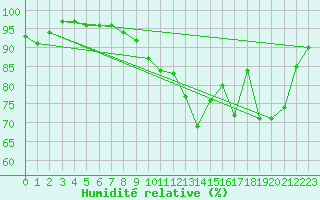 Courbe de l'humidit relative pour Elsenborn (Be)