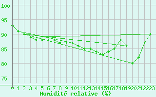 Courbe de l'humidit relative pour Capelle aan den Ijssel (NL)
