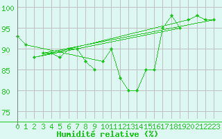 Courbe de l'humidit relative pour Ponza