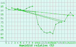 Courbe de l'humidit relative pour Selonnet (04)