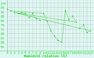Courbe de l'humidit relative pour Leeds Bradford
