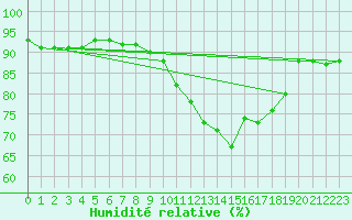 Courbe de l'humidit relative pour Pointe de Chemoulin (44)