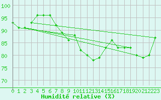 Courbe de l'humidit relative pour Roesnaes