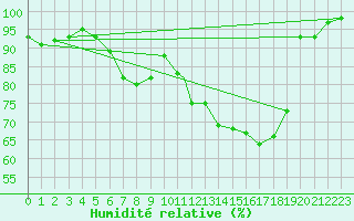 Courbe de l'humidit relative pour Wittering