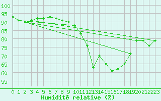 Courbe de l'humidit relative pour Pau (64)