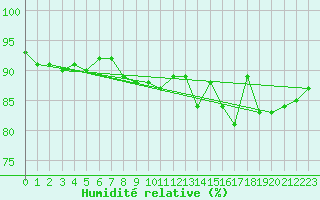 Courbe de l'humidit relative pour Saint-Philbert-sur-Risle (27)