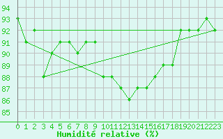 Courbe de l'humidit relative pour la bouée 62141