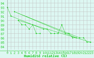 Courbe de l'humidit relative pour Schmittenhoehe