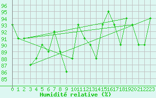 Courbe de l'humidit relative pour Crap Masegn