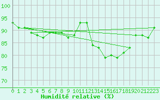 Courbe de l'humidit relative pour Lanvoc (29)