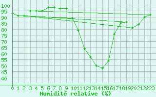 Courbe de l'humidit relative pour Logrono (Esp)