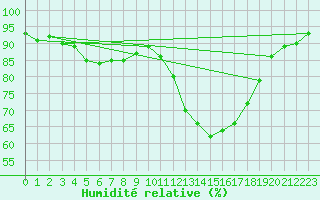 Courbe de l'humidit relative pour Plymouth (UK)