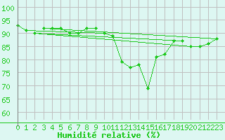 Courbe de l'humidit relative pour Sallanches (74)