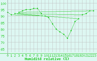 Courbe de l'humidit relative pour Laqueuille (63)