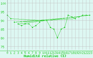Courbe de l'humidit relative pour Cornus (12)