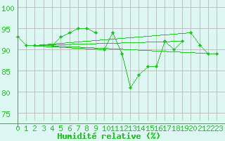 Courbe de l'humidit relative pour Ploumanac'h (22)