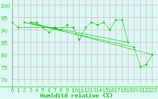 Courbe de l'humidit relative pour Fair Isle