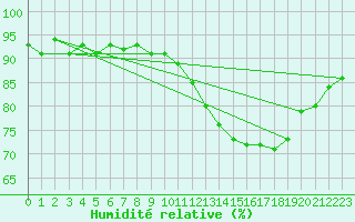 Courbe de l'humidit relative pour Hd-Bazouges (35)