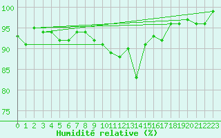 Courbe de l'humidit relative pour Les Eplatures - La Chaux-de-Fonds (Sw)