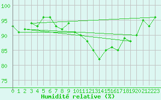 Courbe de l'humidit relative pour Lussat (23)