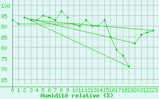 Courbe de l'humidit relative pour Guiche (64)