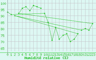 Courbe de l'humidit relative pour Saint-Georges-d'Oleron (17)