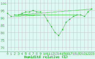 Courbe de l'humidit relative pour Meiningen
