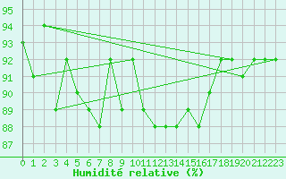 Courbe de l'humidit relative pour Amiens - Dury (80)