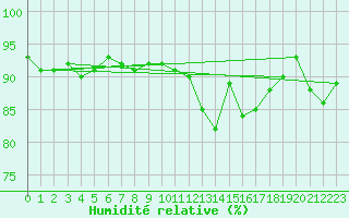 Courbe de l'humidit relative pour Bad Kissingen
