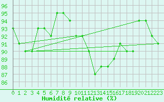 Courbe de l'humidit relative pour Charleville-Mzires (08)