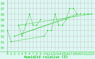 Courbe de l'humidit relative pour Vernouillet (78)