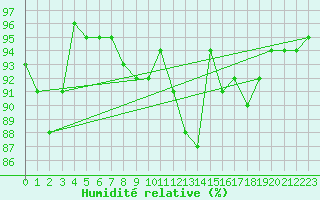 Courbe de l'humidit relative pour Westdorpe Aws