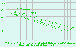 Courbe de l'humidit relative pour Xonrupt-Longemer (88)