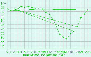 Courbe de l'humidit relative pour Reims-Prunay (51)