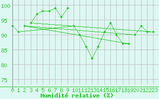 Courbe de l'humidit relative pour Retie (Be)