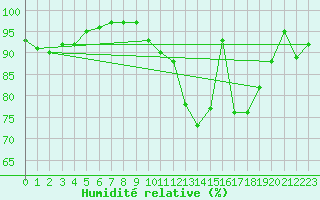 Courbe de l'humidit relative pour Saint-Amans (48)